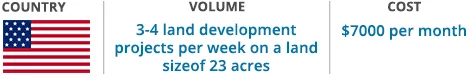 Land Development and Drafting Summary