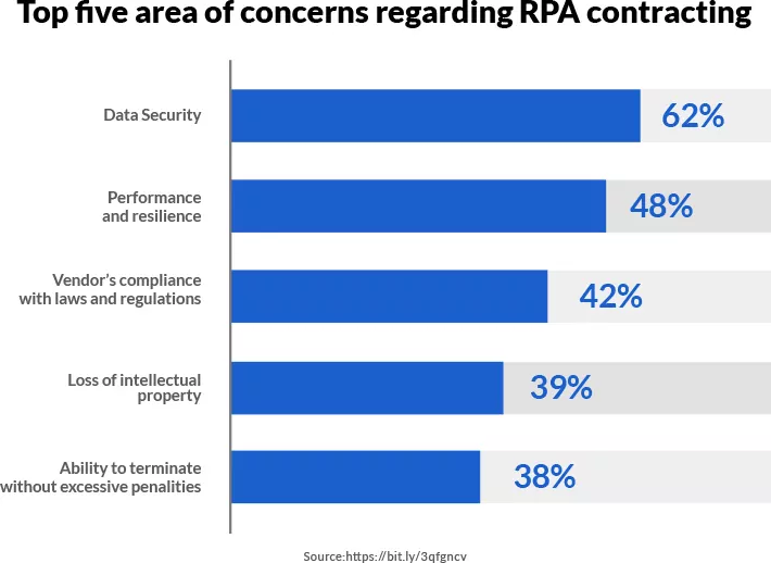 Top five concerns RPA Contracting